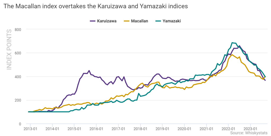 Grafiek van Macallan, Karuizawa en Yamazaki indices