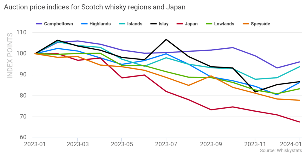 Grafiek van schotse en japanse whisky regios